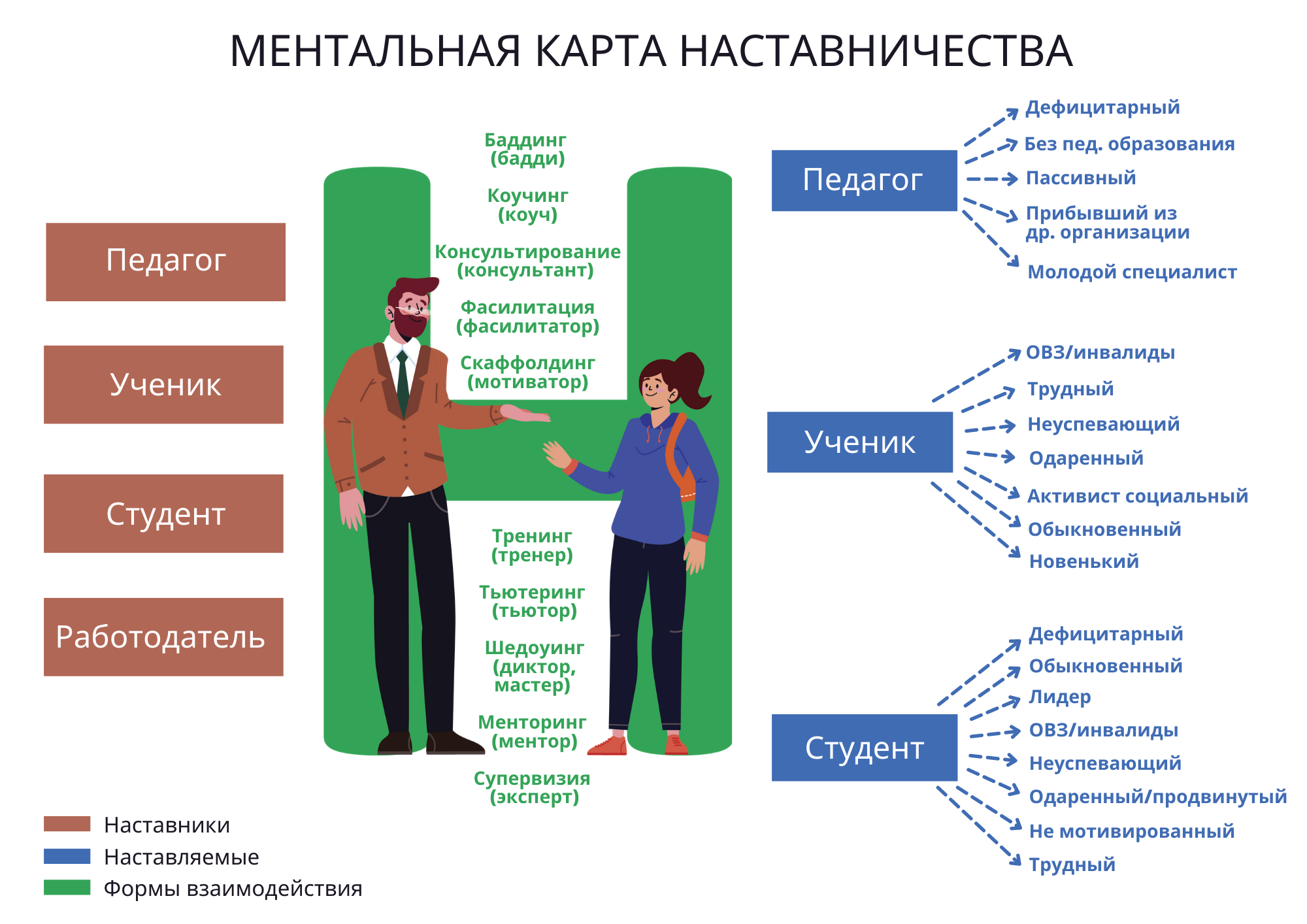 Модели наставничества. Формы наставничества в школе. Модели наставничества в организации. Модель наставничества учитель-ученик.